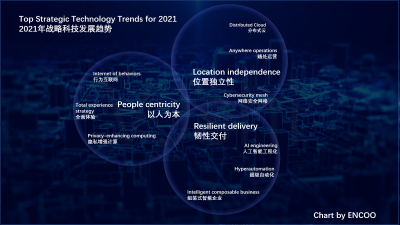 深度思考 | Gartner 2021年企业重要战略技术趋势 x RPA