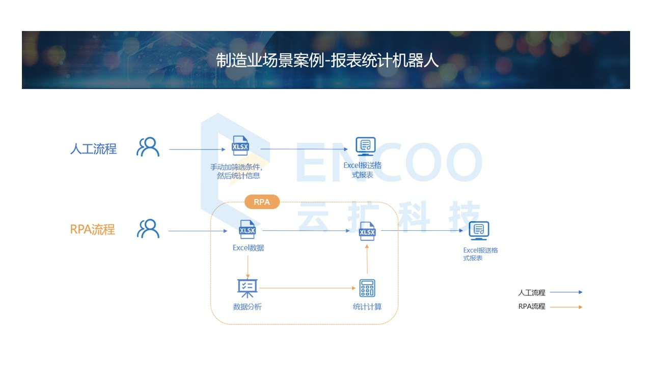 云扩报表统计机器人